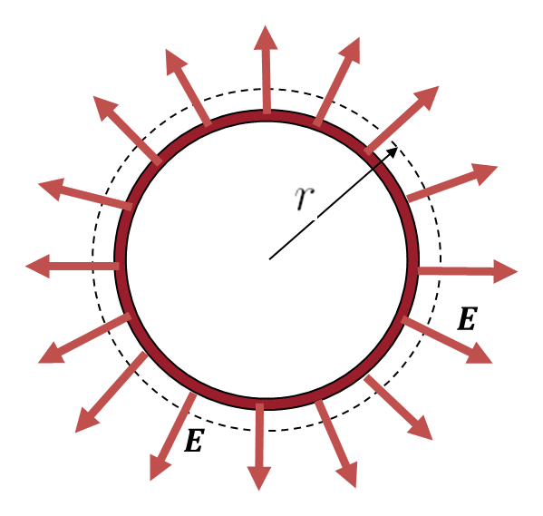 A spherical shell (dark red area) of charge Q and radius r producing an electric field E (light red arrows). The dotted line outside the shell can be selected as a Gaussian surface. 