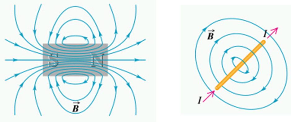 Left: The magnetic field produced by a bar magnet. Right: Section of a wire (yellow) carrying current I and the magnetic field B that it produces.