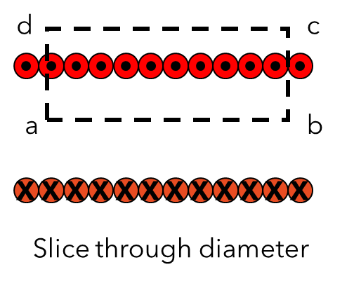 Cross-section of a solenoid, taken through the diameter of the loops. Hence the top row of wires carry current coming out of the page and the bottom row of wires carry current into the page.