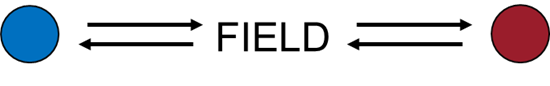 Two objects 'feeling' each other's prescence with the help of a field.