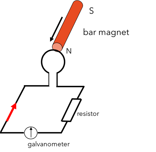 Current loop including a resistor and a galvanometer. The red arrow indicates the direction of the current. A bar magnet is moved towards and away from the coil.