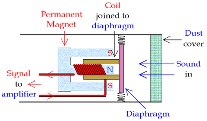 Schematic diagram of a moving coil microphone. Inside the microphone there is a diaphragm which is free to move. The diaphragm is attached to a coil, which is placed in the magnetic field of a permanent magnet.