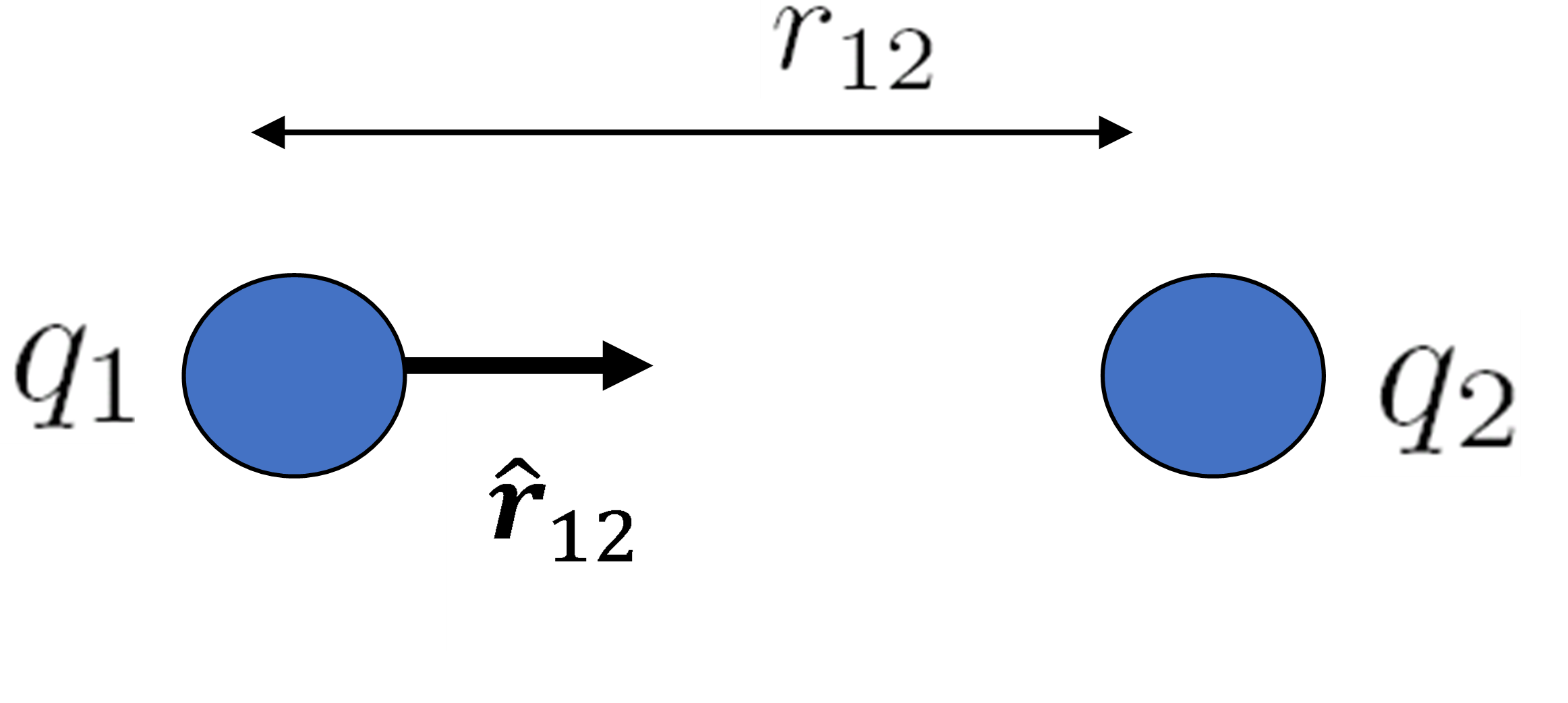 Two charges, q_1 and q_2, separated by a distance of r_12, with the unit vector r_12 pointing in the direction from q_1 to q_2.