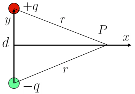 A dipole represented in the x-y plane, where d is the distance between the charges.