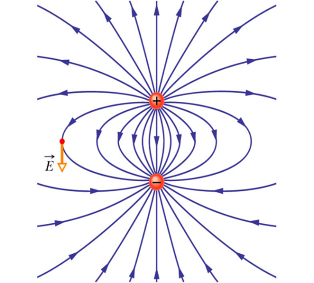 The electric field associated with a dipole.