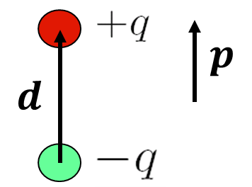 A diagram of an electric dipole, showing the vector quantities f{d} and p, which are the length of the dipole and the dipole moment respectively.