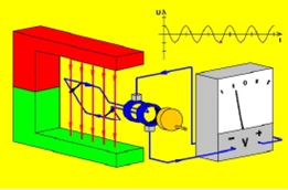 Schematic diagram of a dynamo, a type of generator, where the rotation of a coil generates an alternating current.