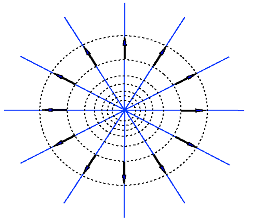 Representation of a field radiating outwards from a point (blue lines), showing how the equipotentials (black dotted lines) are always perpendicular to the field lines.