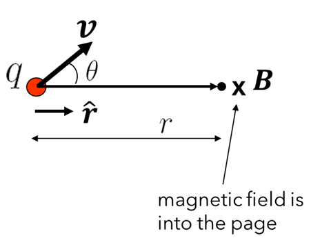 A point charge q moving with velocity v produces a magnetic field B at point x, which is a distance r from the charge.