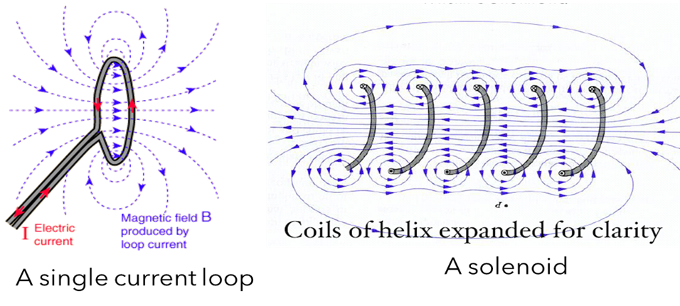 Representation of the magnetic field lines produced by: a single current loop (left); and a solenoid (right).