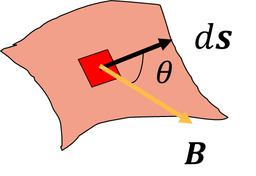 A magnetic field B passing through an arbitrarily-shaped surface. The vector ds is the infinitesimal vector perpendicular to the surface. &theta; is the angle between ds and the direction of the magnetic field.