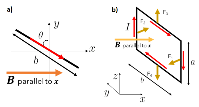  extbf{a)} The top of a wire loop as viewed from the positive z-direction. The red arrow shows the direction of the current I. The loop is subject to magnetic field B in a direction parallel to the x-axis.    extbf{b)} Side view of the same current loop as in  extbf{a)}, showing the direction of the forces on each of the four sides of the loop - F_1, F_2, F_3 and F_4. 