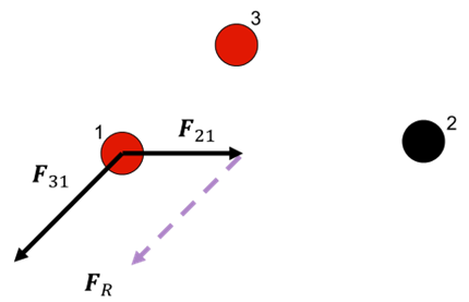 Three charges, 1, 2 and 3, where charges 1 and 3 are negative and charge 2 is positive. The forces shown are the forces exerted on charge 1 by charge 2 (F_21) and charge 3 (F_31), and the total resultant force on charge 1, F_R.