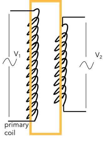 Schematic of a transformer. A voltage V_1 is applied to the primary coil (left), which induces a different voltage V_2 in the secondary coil (right).